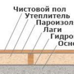 Postavljanje visokokvalitetnih podova na drvene grede Kako pravilno postaviti drveni pod na grede